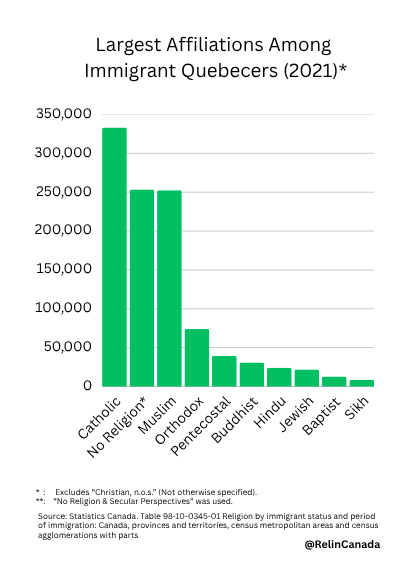 RelInCanada's tweet image. These were the largest affiliations among 
Immigrant Quebecers.            

#Religion #ReligiousStudies #Canada #Quebec #QC