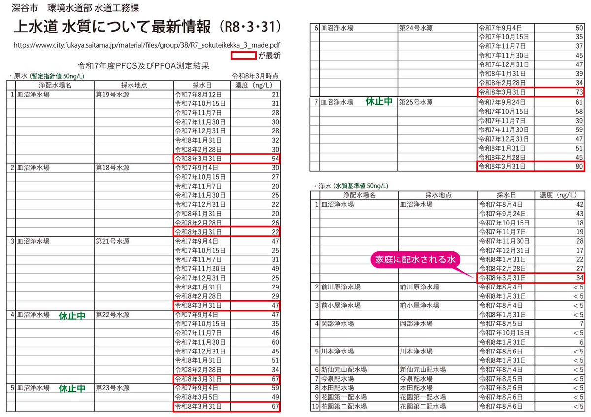 KzmMakoto's tweet image. 深谷市水道水PFOS,PFOA値上昇。今、34ng/Lで給水（皿沼浄水場系地区）。水道法の基準値は50ng/L。我家の蛇口をひねると出てくる水道水。
#深谷市 #PFAS #れいわ新選組