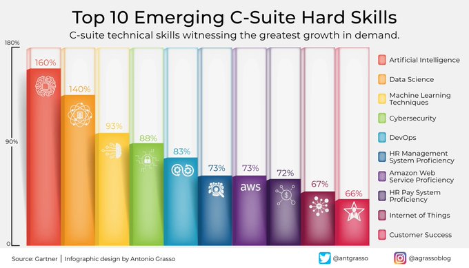 DataSocietyTW's tweet image. The dynamic job market is an ever-changing environment, and the acquisition of new skills for executives is a must rather than an option. Here are the ten primary skills required for the c-suite. Rt @antgrasso #FutureofWork #HR #CSuite