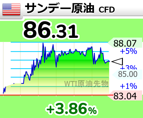 kabusuki777's tweet image. ⤴⤴⤴【🇺🇸サンデー原油 CFD】+3.86％
86.31 
  #wti