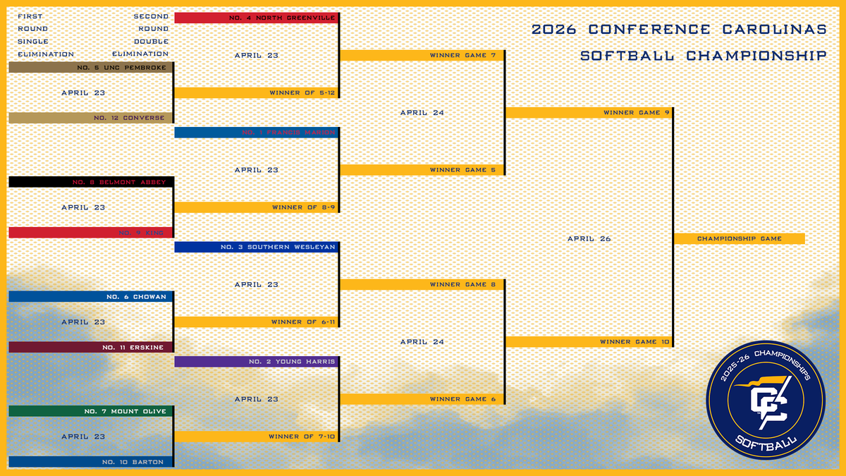ConfCarolinas's tweet photo. Conference Carolinas announces bracket for 2026 softball championship!

🔗: https://t.co/y7ri6R0K0k

#LeadingTheWay https://t.co/tJIip4m1bT
