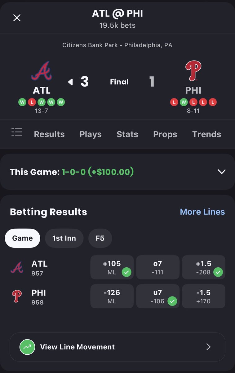 Phillies under 3.5 (-115)✅

Braves pitching comes through and gets the job done keeping the Phillies under 3.5 runs. Phillies continue to struggle at the plate especially against LHP. 

Dominant outing from Chris Sale going 7 IP &amp; 1 ER 7 Ks. 

#BravesCountry 
#RingTheBell
