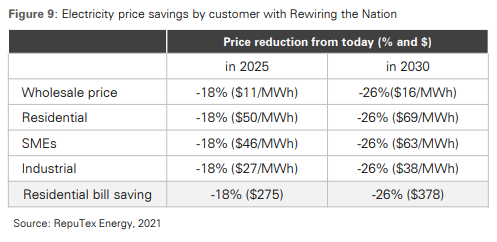 JLopean's tweet image. What most people don't realise. #Labor also promised an 18% electricity price reduction across all the sectors, not just the $275 for residential.  👇Taken directly from #labor modelling. Another Fail!