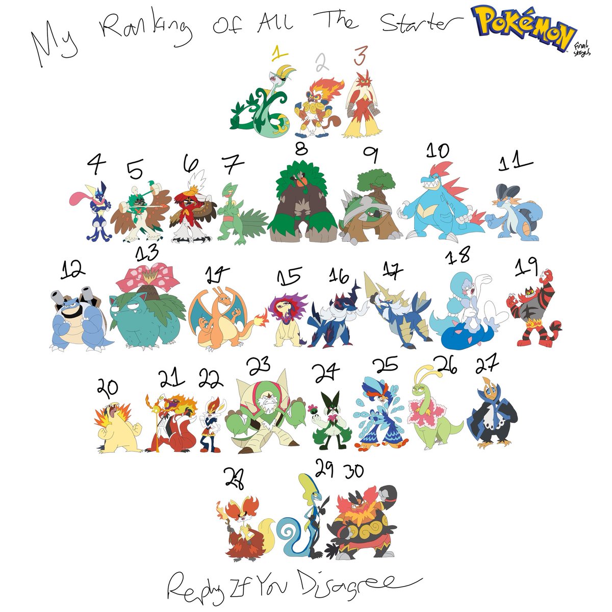 JuJuBee2008's tweet photo. My Starter Pokemon Rankings. Reply If You Disagree. #pokemon #fyp #fanart #ranking #starters #starterpokemon https://t.co/wQhZvWL2hD