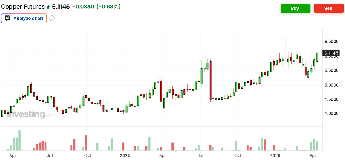 SpecificRisk's tweet photo. Dr copper, quietly starting a bull run with the highest weekly close ever...ASX copper names slowly responding, the fun will come when the specs rev up, I've taken a few which are trading at their lows due to the war. https://t.co/9fBtcDjJEy