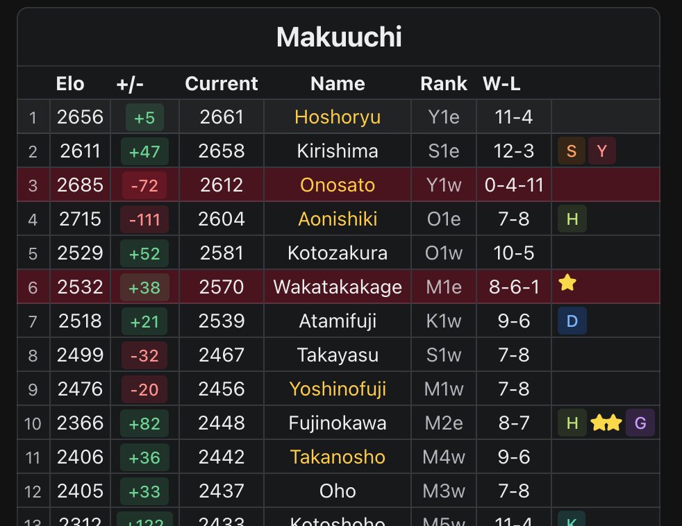 sumostatscom's tweet photo. @HeylookPotato There is the banzuke elo view but no real chart... yet!

I also just found out about https://t.co/4ccQicY54w last week, they have some cool glicko elo charts! https://t.co/n9vPgnGRrL