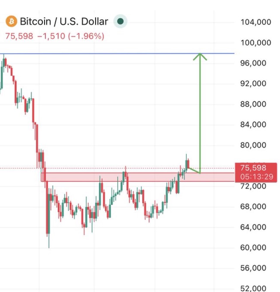 What do you think $BTC will do next