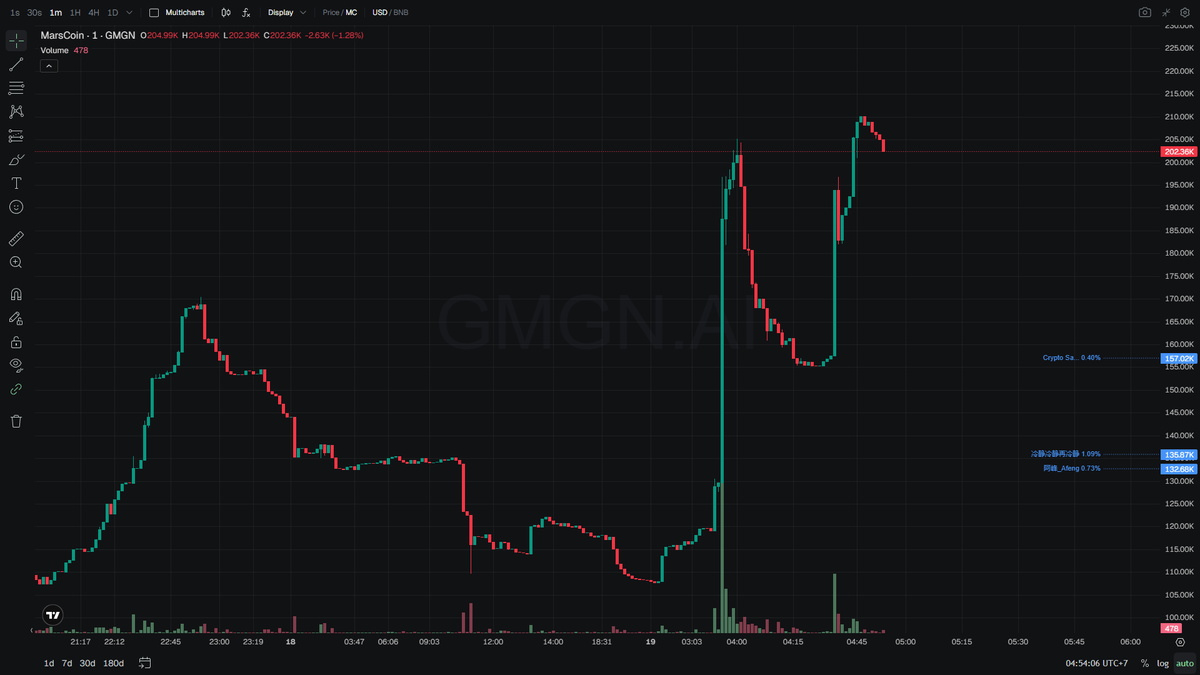treyerl's tweet photo. mars mission vibes hit different with $marscoin sitting at 203k mc. lore straight from elon mars hype and that red planet floating in the void just clicks. only 3 smart wallets in so far but volume already at 87k with buys holding steady. threw a small bag at the interplanetary dream play.

0x444416a582466fdae0f2fcdf0a859675f8ff6e9f

https://t.co/lh4KNKlGcg

https://t.co/0b1TaEVWsV