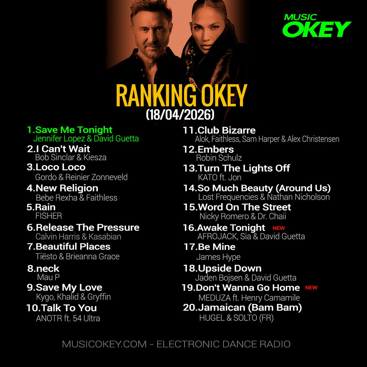 MusicOkey's tweet photo. 🎧 RANKING OKEY (DANCE CHART) 18/04/2026 🎧
🥇 1° – Jennifer Lopez &amp; David Guetta - Save Me Tonight 
🥈 2° – Bob Sinclar &amp; Kiesza - I Can't Wait  
🥉 3° – Gordo &amp; Reinier Zonneveld - Loco Loco 

Revisa el chart aquí:  👇
https://t.co/Ev23mn2UyE
#EDM #dancemusic #dancechart https://t.co/PUlJum3bW2