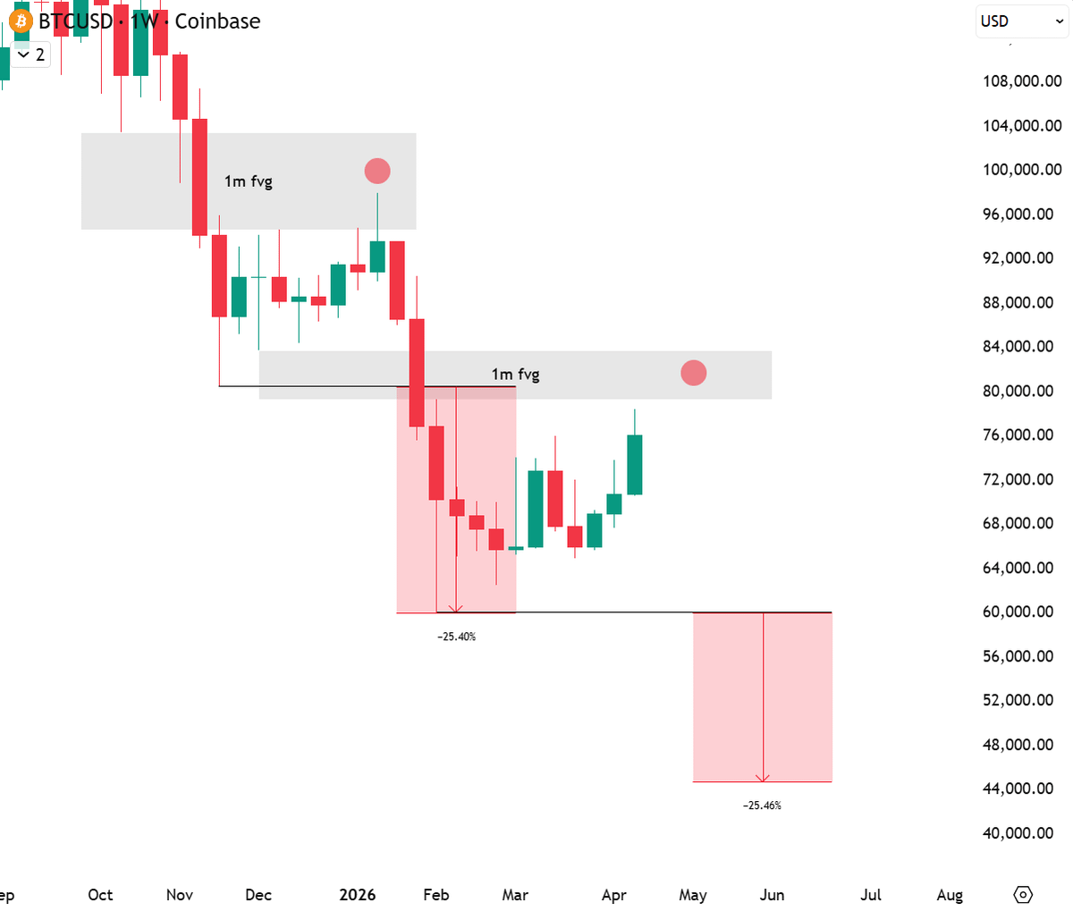 cryptosymbiiote's tweet photo. 1m FVG -> retest -> low sweep -> dump -> repeat

works every time https://t.co/WayTB5dGRc