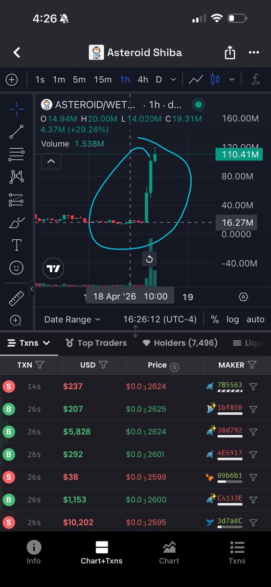 Finally a  nice runner bringing back liquidity to the chain . Eth for life
