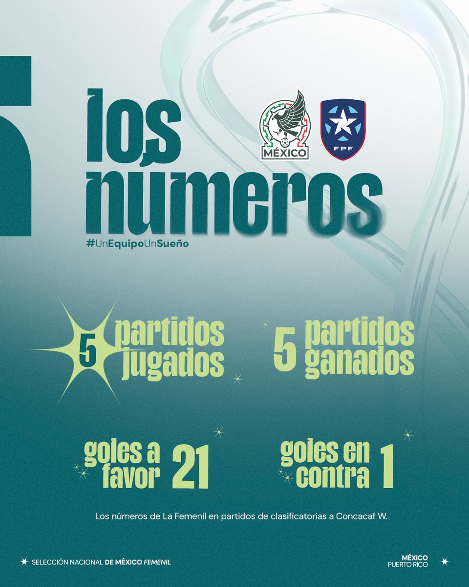 Miseleccionfem's tweet photo. 💯 Efectividad al 100% 🔝
Estos son #LosNumeros de #LaFemenil en el Clasificatorio 📊⚽️
#UnEquipoUnSueño | #SeleccionFemenilMayor | #FechaFIFAAbril https://t.co/97ly96gx9o