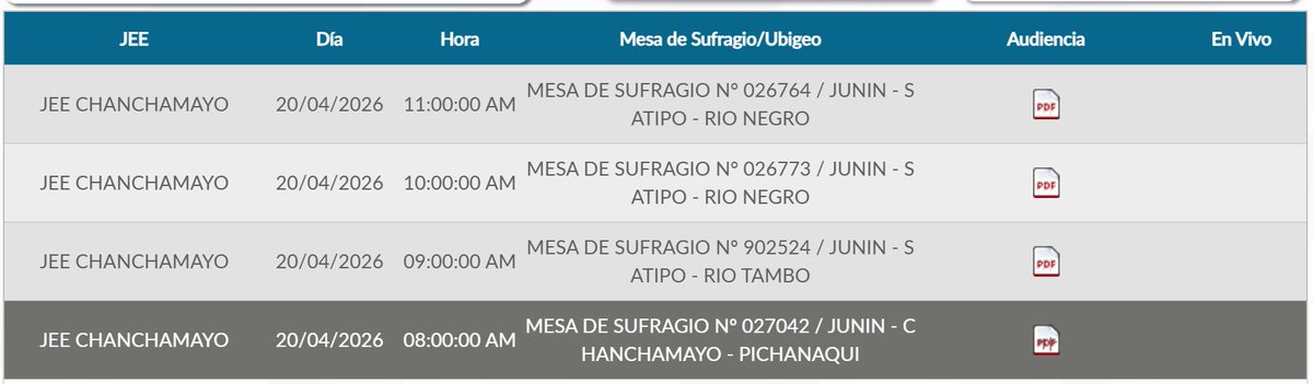 El JEE ya ha resuelto 1,684 [29.22%] actas presidenciales de las 5,763 observadas por las ODPE. 

De las 5,763 actas presidenciales observadas [18/04 16:55 pm] el JEE ya ha recibido 4,565 [18/04 17:00 pm], 4,486 ya han sido procesadas por el JEE de las cuales 1,684 ya están