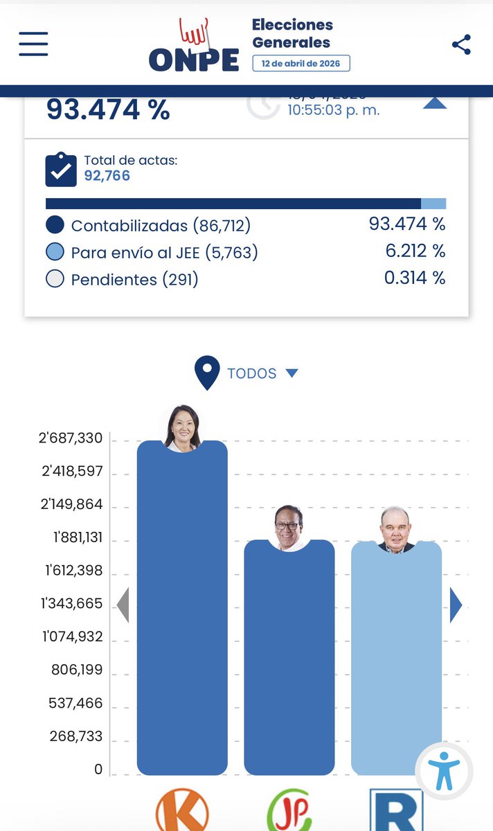 Estamos ya al 93.474% de actas contabilizadas por ONPE.

Solo 291 actas pendientes y las demás (5,763) en manos de los JEE.

Roberto Sánchez 12.007%
Rafael López Aliaga 11.921%
13,624 votos de diferencia

Quedan 143 actas en Lima Metro, 31 en La Convención, 86 PEX entre otras …