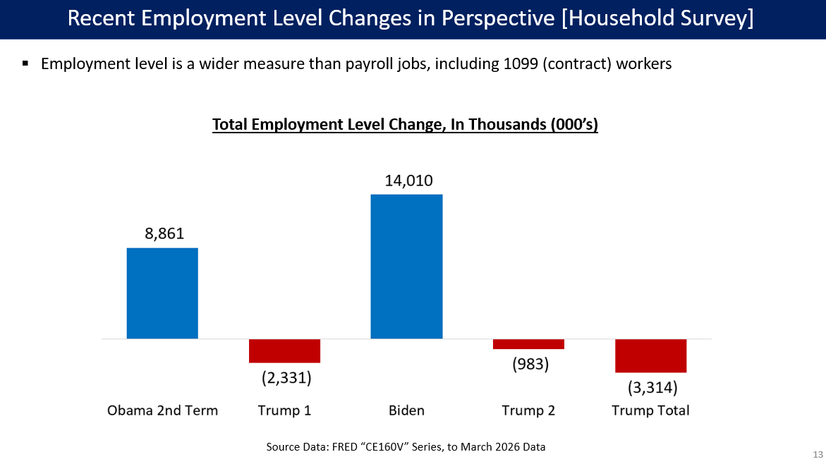 David_Charts2's tweet image. Recent employment level changes, by president. This data is from the Household Survey part of the jobs report, and includes 1099 (contract) workers.
Biden: +14.0 million
Obama: +8.9 million
Trump cumulative: -3.3 million