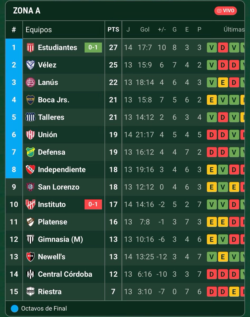 Primeros en torneo y jugando Copa Libertadores,
“Si quieren ver espectaculo vayan al teatro, nosotros vinimos a ganar” 
Otro finde que alegra el glorioso Estudiantes 🇦🇹