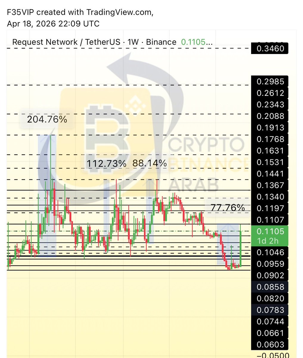 Cryptohelp90's tweet image. #REQ $req

من قاع القاع شاركناها معكم تحديثها لم يتوقف في الخاصه اخرها قبل اقل من ساعه لتحقق حتى الان +77%✅😍🔥✅ ومتوقع لها فرصه اجمل مبارك عليكم 😘