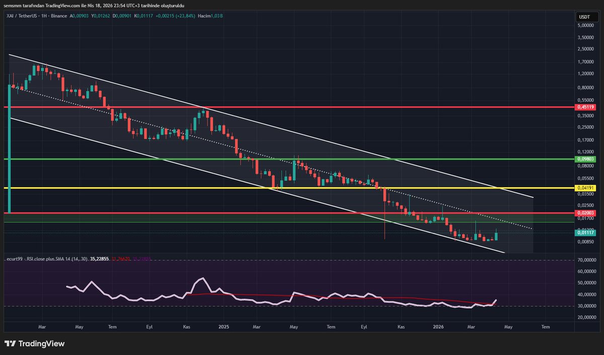 CryptoSems's tweet image. #XAİ Oyun Sektöründe Yükselmeyen Tokenlerden Biri Oldu.  

Grafiğine Baktığımızda Düşen Kanalın Alt Bandında Ucuz Bölgede 

Bir Miktar Alıp Şansımı Deneyecem.  

#Mbox #D #Portal"dan Sonra Belki Buda Zıplar