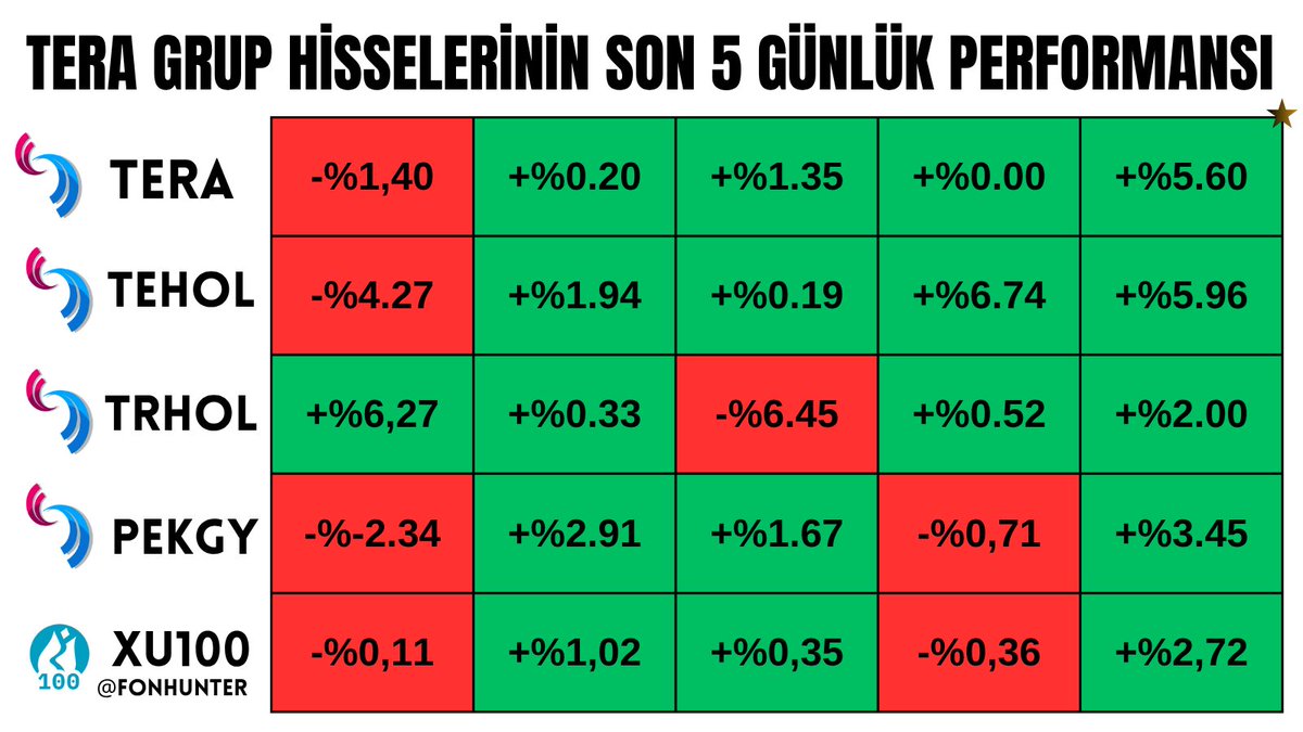 fonhunter's tweet image. Tera Grup hisselerinin haftalık getirileri 👇
🟢 #TEHOL → %10,56
🟢 #PEKGY → %5,00
🟢 #TERA    → %5,75
🟢 #TRHOL → %2,67
🟢 #XU100 → %3,62