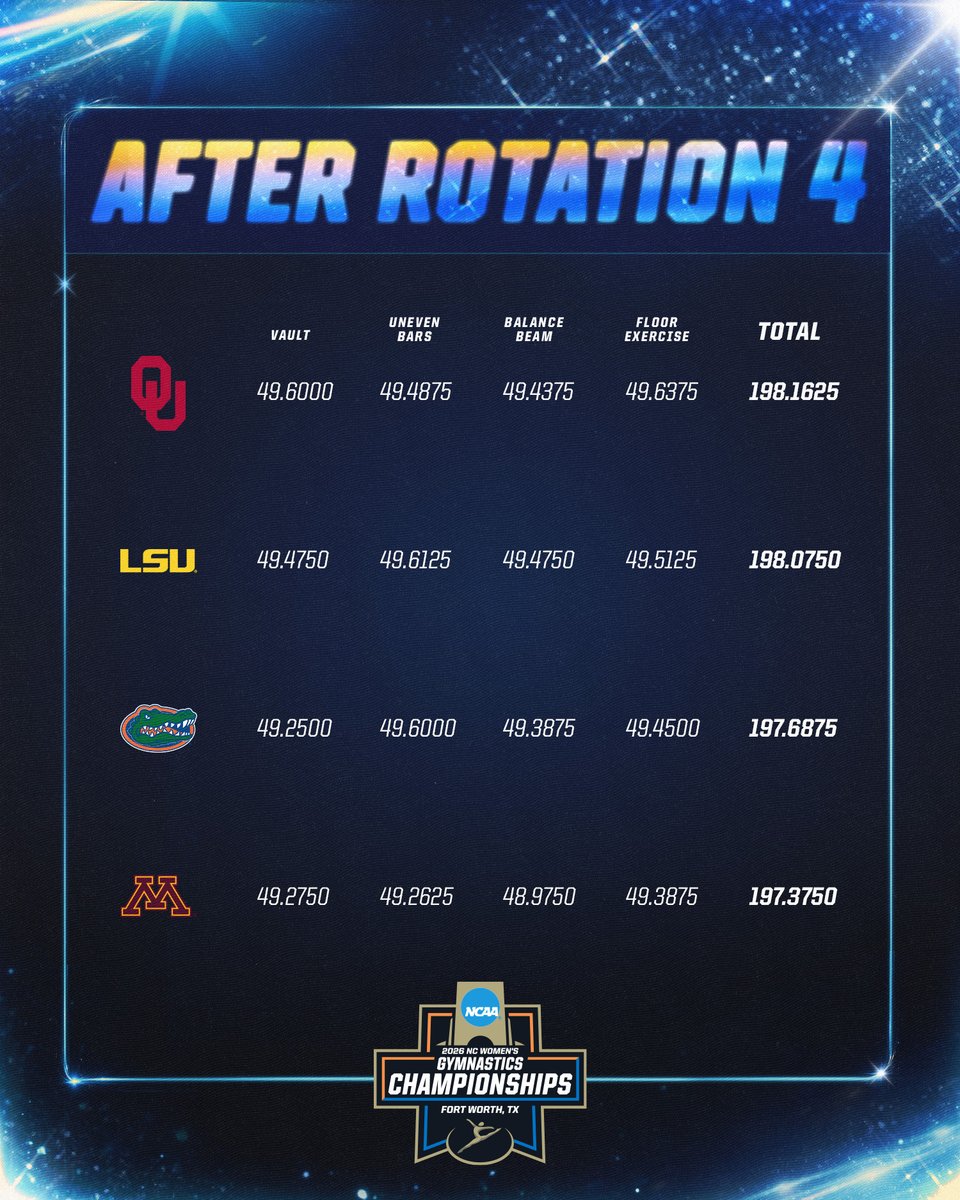 NCAA Women’s Gymnastics tweet media