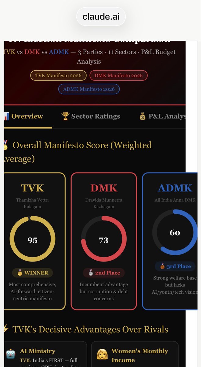 jeb_sel's tweet image. Here is what Claude says about the Tamil Nadu election manifesto. The smarties please see. Not so smarties please ask your friends and neighbors. Vote for TVK. #tvk #ai #tamilnadu #TamilnaduAssemblyElections #TVKVijay‌ #vote4tvk