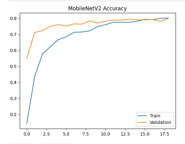 Amaanali010's tweet photo. 🚀 Project Upgrade Completed: Animal Classifier using MobileNetV2 (Transfer Learning)
#DeepLearning #TransferLearning #MobileNetV2 #ComputerVision #TensorFlow #ArtificialIntelligence #MachineLearningProjects #PythonDevelopers #AIEngineering #StreamlitApps #KaggleProjects #Tech https://t.co/IIT6rCPHf1