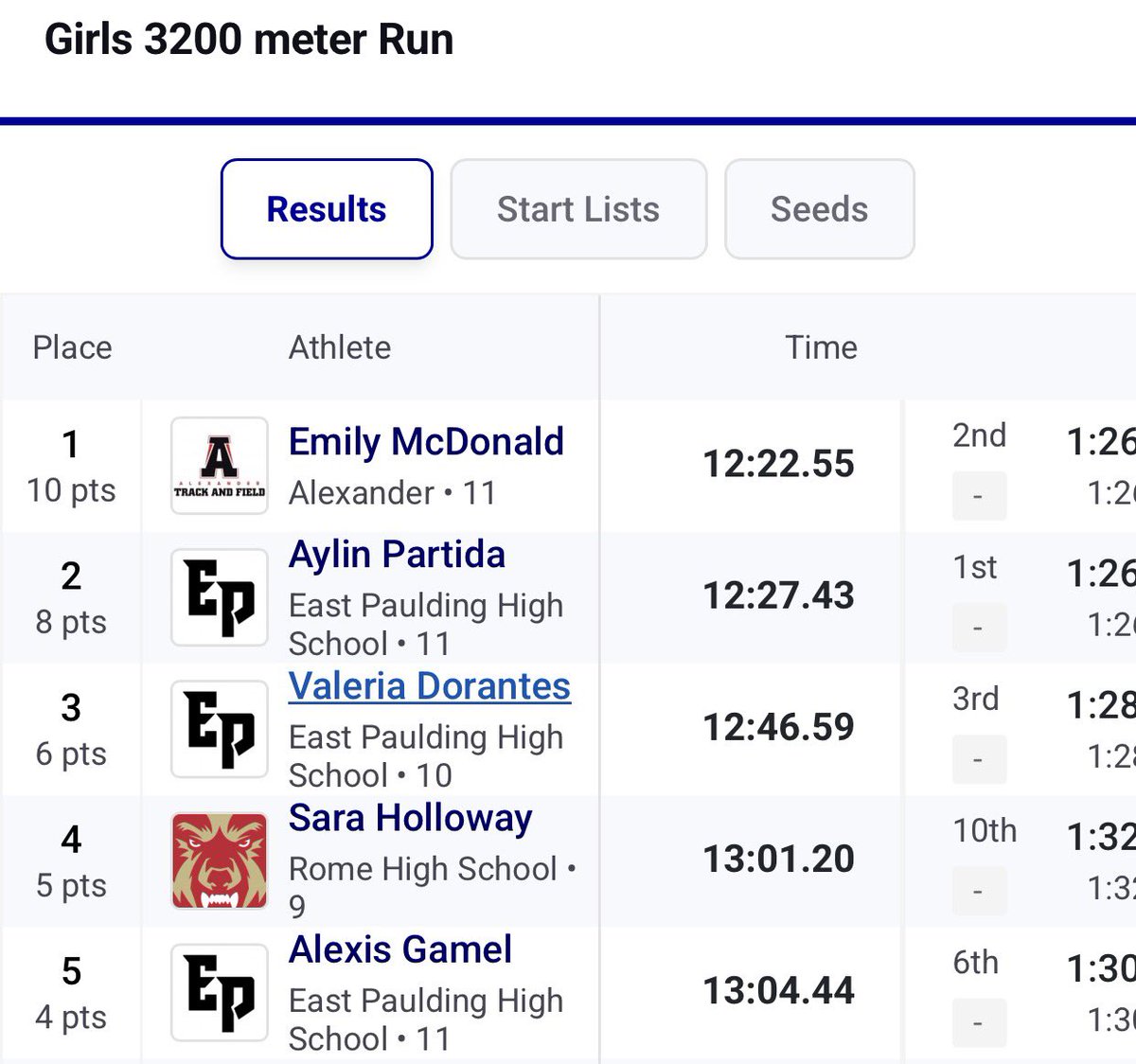 ephstfxc's tweet photo. Distance finals in the 3200 and 4x8!!
Caleb is your Region Champ!!! Jasiah 3rd and Ollie 4th qualify!!! Aylin Region Runner Up!! Valeria qualifies in 3rd, Alexis PRs for 5th. Boys 4x8 Region Runner Up and girls 4x8 3rd to qualify!!! https://t.co/YHWDm9hIa6