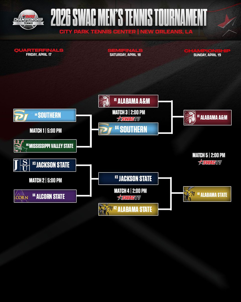 theswac's tweet image. BRACKET UPDATE🚨 

The Championship Match is set! 

Tune in tomorrow on SWAC TV

#SWACWTEN | #BuildingChampionsForLife