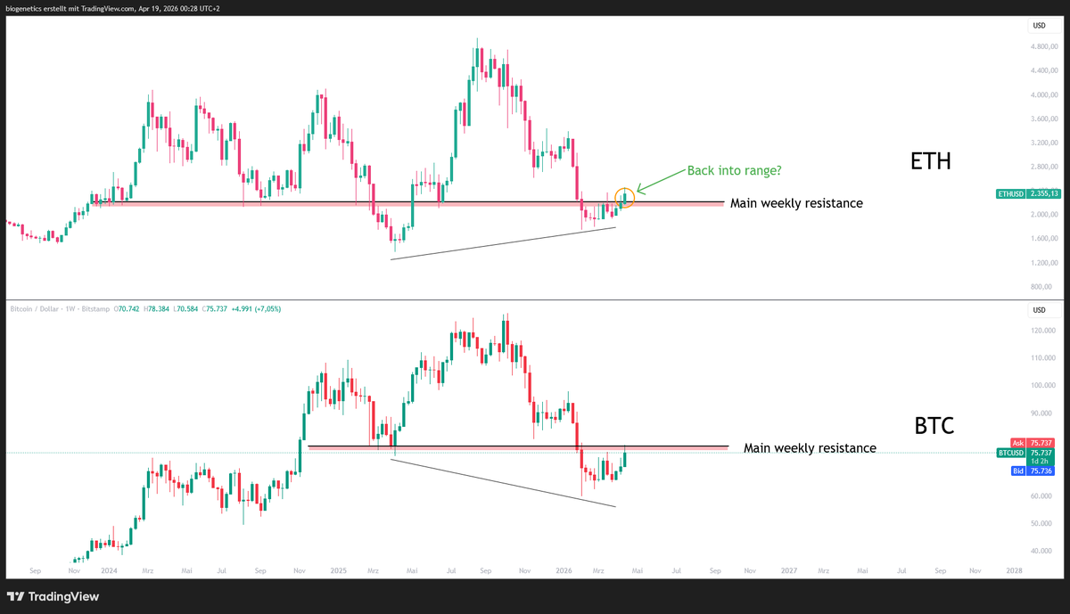 ETH - BTC 

lets see how we close tomorrow - 

But it looks like > ETH is frontrunning BTC < Back into the range..

Let the bears make blah blah blah - ignore the daily noise......