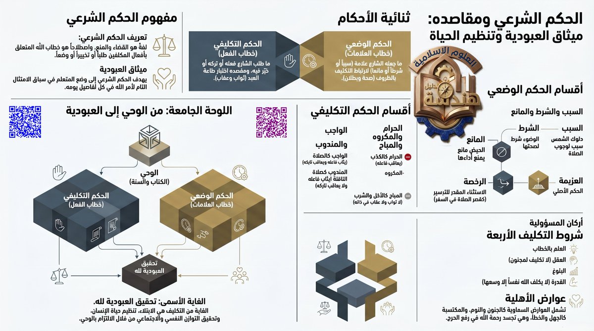 prof_abdelkrim's tweet photo. الوحدة 08 || الحكم الشرعي  || (شعبة العلوم).
#السنة_الأولى_ثانوي_علوم
#العلوم_الإسلامية
#هندسة_العلوم_الإسلامية https://t.co/rSemF8T430