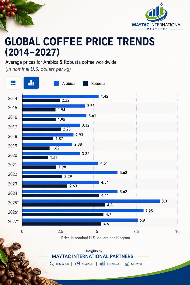 Maytacexports's tweet image. Coffee isn’t just a drink—it’s a rising global asset ☕📈
Arabica &amp;amp; Robusta prices show a clear long-term uptrend driven by demand, climate pressure &amp;amp; supply shifts.
Smart players are watching closely.
Insight: The future of coffee is value, not volume.
#brøndby #SVWHSV #coffee