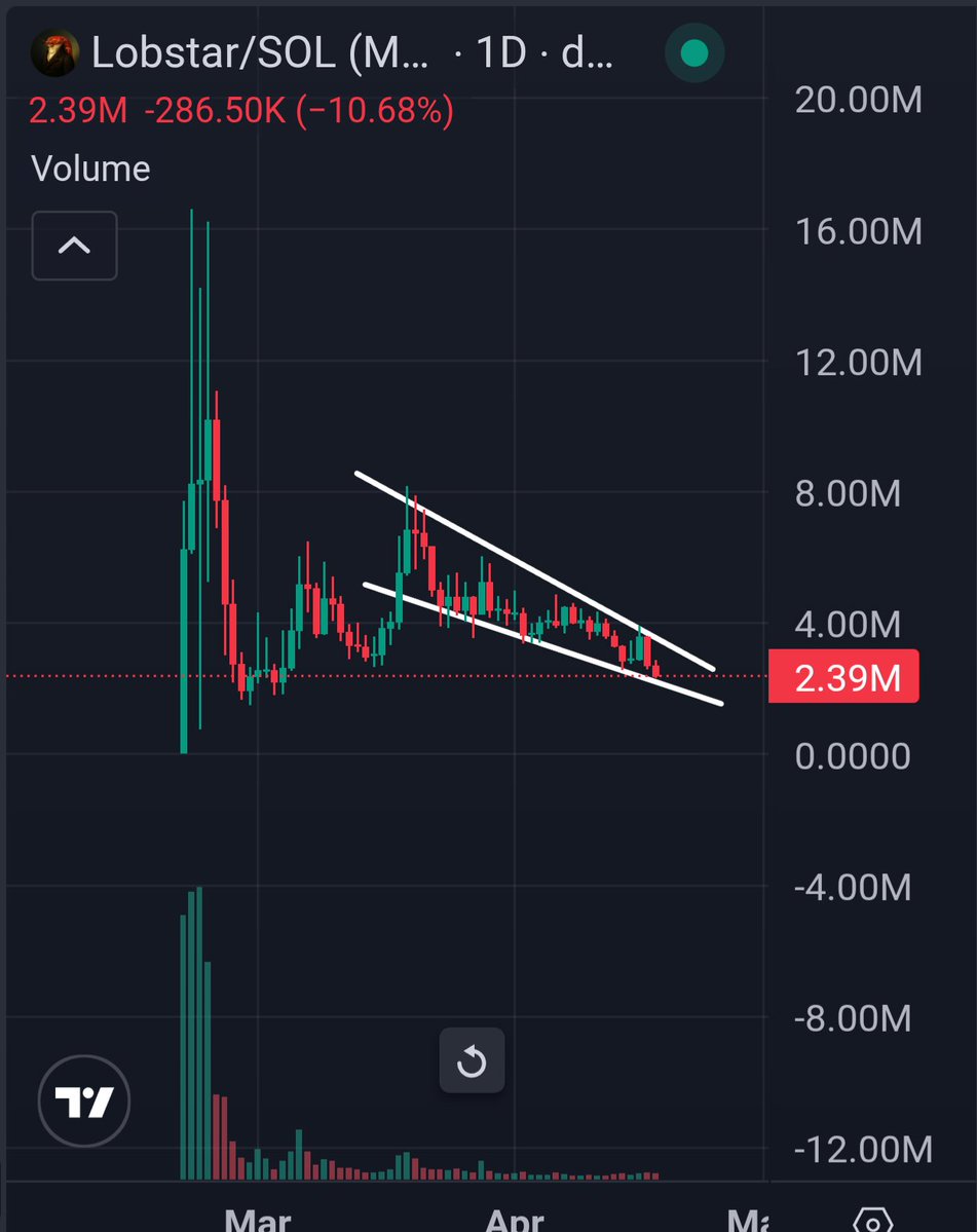 I don't feel like $lobstar is dead yet. Still in this wedge