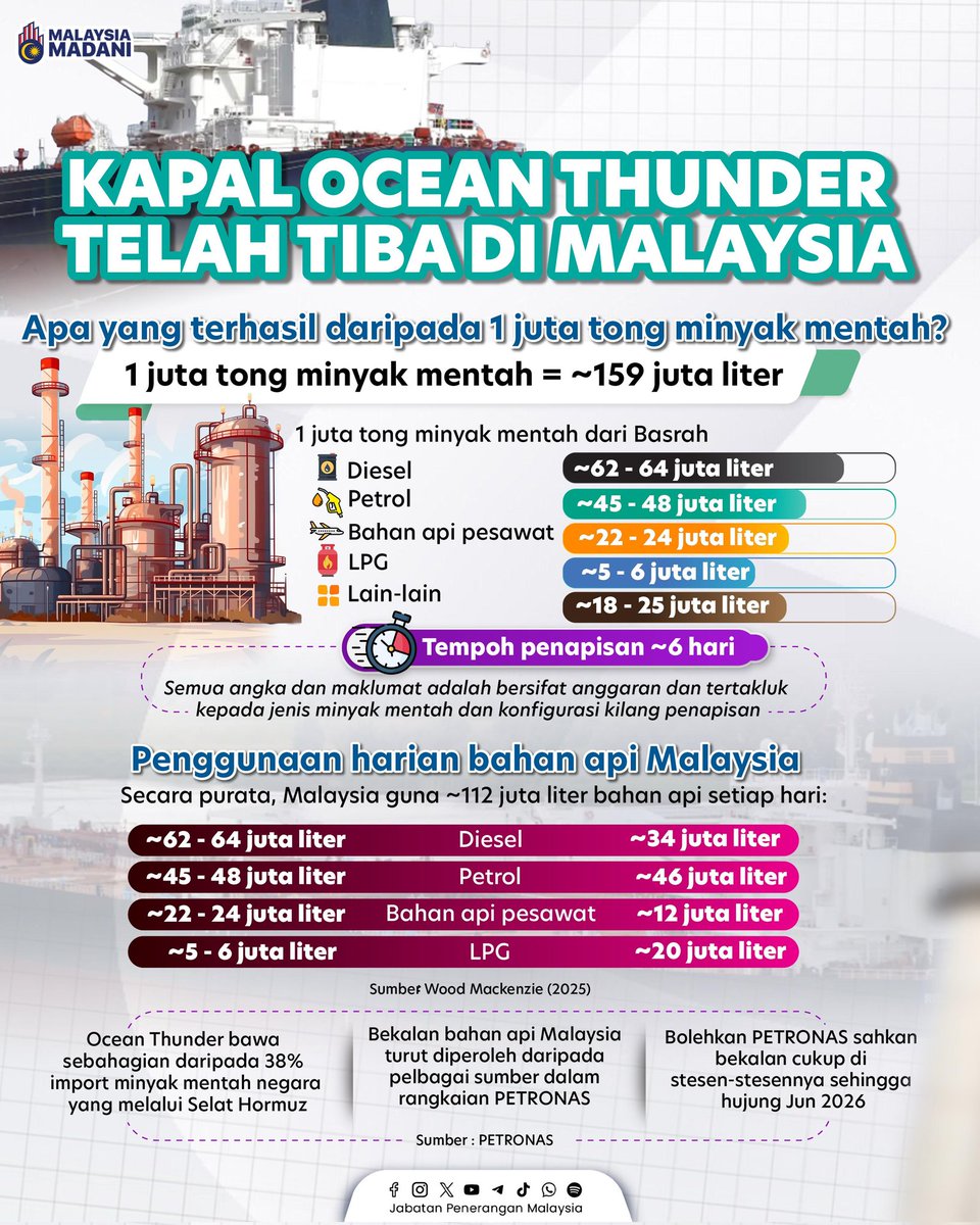JPenerangan's tweet photo. Kapal Ocean Thunder tiba di Malaysia membawa satu juta tong minyak mentah dari Basrah, Iraq. 🚢⛽

Ini sebahagian usaha PETRONAS dalam memastikan bekalan bahan api negara kekal stabil. 📊

#RancakkanMADANI
#MADANIBekerja
#TaatSetia
#JabatanPenerangan https://t.co/4uHLZRKivk