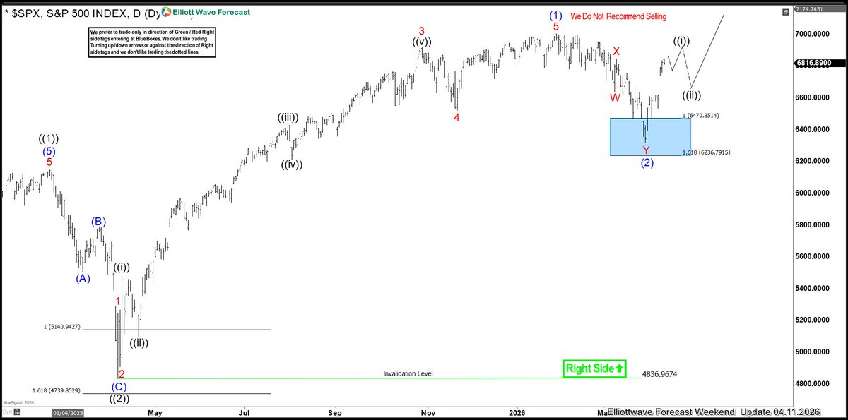 ElliottForecast's tweet image. $SPX wave (3) of ((3)) unfolding — structure supports a move above $10000.00.

Path already aligned before acceleration.

Trade the Blue Boxes, High Frequency areas.

#elliottwave #ElliottWave #trading #SPX #SPY #ES_F #DAX #FTSE #Nikkei #Dowjones #IBEX #Nasdaq $SPX $SPY $ES_F