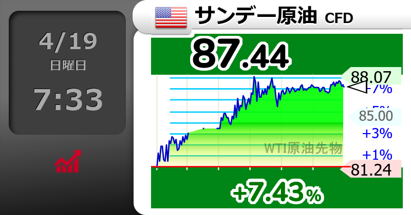 kyookine's tweet image. ⤴⤴⤴⤴⤴⤴⤴
【🇺🇸サンデー原油 CFD】+7.43％
87.44 
  #wti