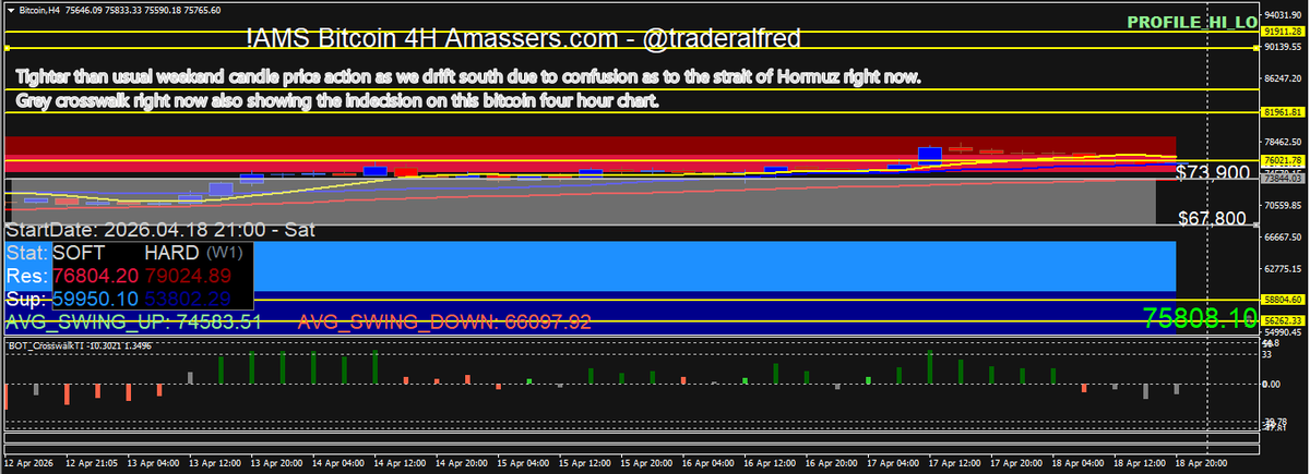 TraderAlfred's tweet image. Amassers crypto news | straight of Hormuz closed again | #Bitcoin  #trading #straightofhormuz