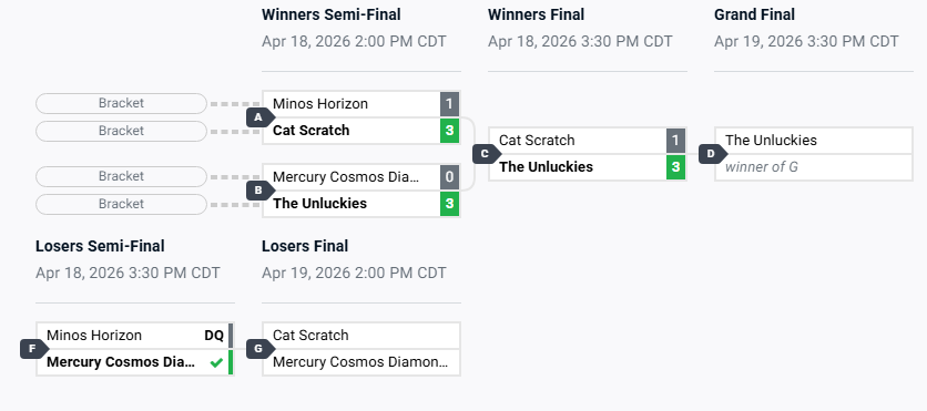 GGrikki's tweet image. Playing Cat Scratch tomorrow in the semi finals, then the winner of that goes to grand finals!

#TeamMercury #Astraea