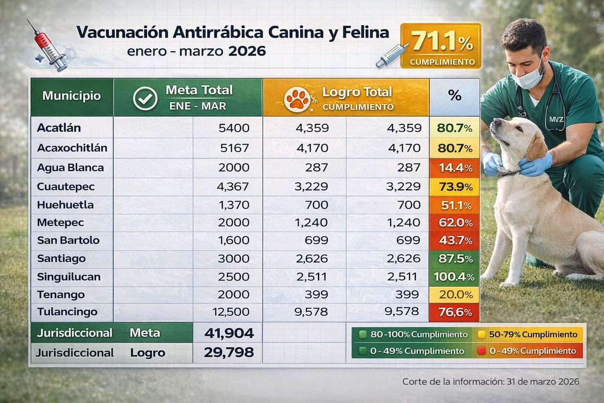 Avanza vacunación antirrábica en región; Singuilucan con la mayor cobertura hidalgodiario.com/avanza-vacunac…