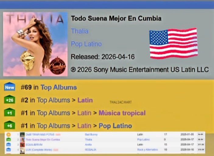 ThaliaChart's tweet photo. 📊"TODO SUENA MEJOR EN CUMBIA" de @thalia en iTunes Álbum USA 🇺🇸

#1 MÚSICA TROPICAL 
#1 POP LATINO 
#2 LATIN ÁLBUM (New Peak)
#69 GENERAL

Es la mujer latina mejor posicionada en estos momentos en dicho país. https://t.co/xstGMDditA