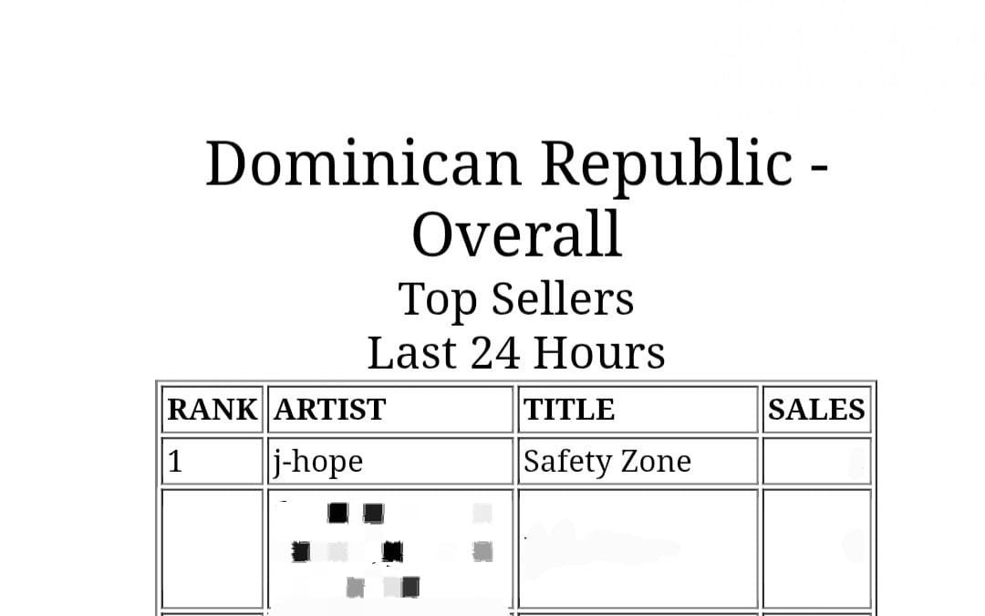 DR_STREAMERS's tweet photo. "Safety Zone" de j-hope hace re-peak en la posición #1 del iTunes Songs Chart de la República Dominicana 🇩🇴

Te amamos Hobi 💜
We love you Hobi 💜

Gracias DRMY 👐
#SAFETYZONE #JHOPE #JITB https://t.co/710wWupvIg