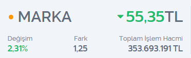 Serkan_Borsa's tweet image. #MARKA %150 KAR YAPTIK NASIL MI?✅

SİZE 15 GÜNDE 15 TAVAN VERDİM🔥

BENDEN BAŞKA KİM VERDİ SİZE BU BAŞARIYI ÇIKSIN KARŞIMA BAKAYIM...😉
