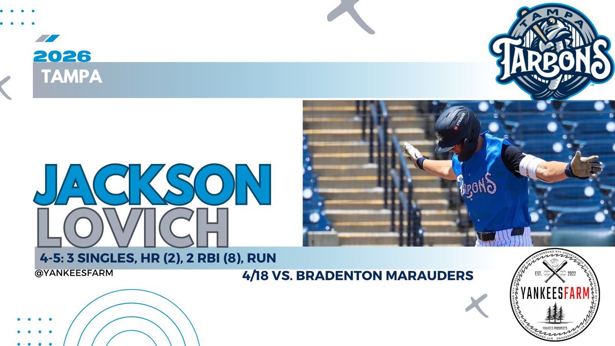 YankeesFarm's tweet image. 🎙️Jackson Lovich with a 4 Hit game, including HR no. 2!

youtu.be/orxcwj7kP20?si…

#RepBx #Yankees