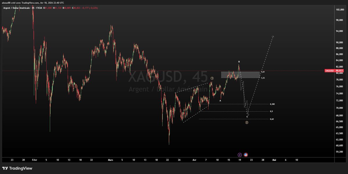 ElliotFxx's tweet image. #xauusd #gold  #xagusd #silver alternate bullish count if the bearish scenario is invalidated