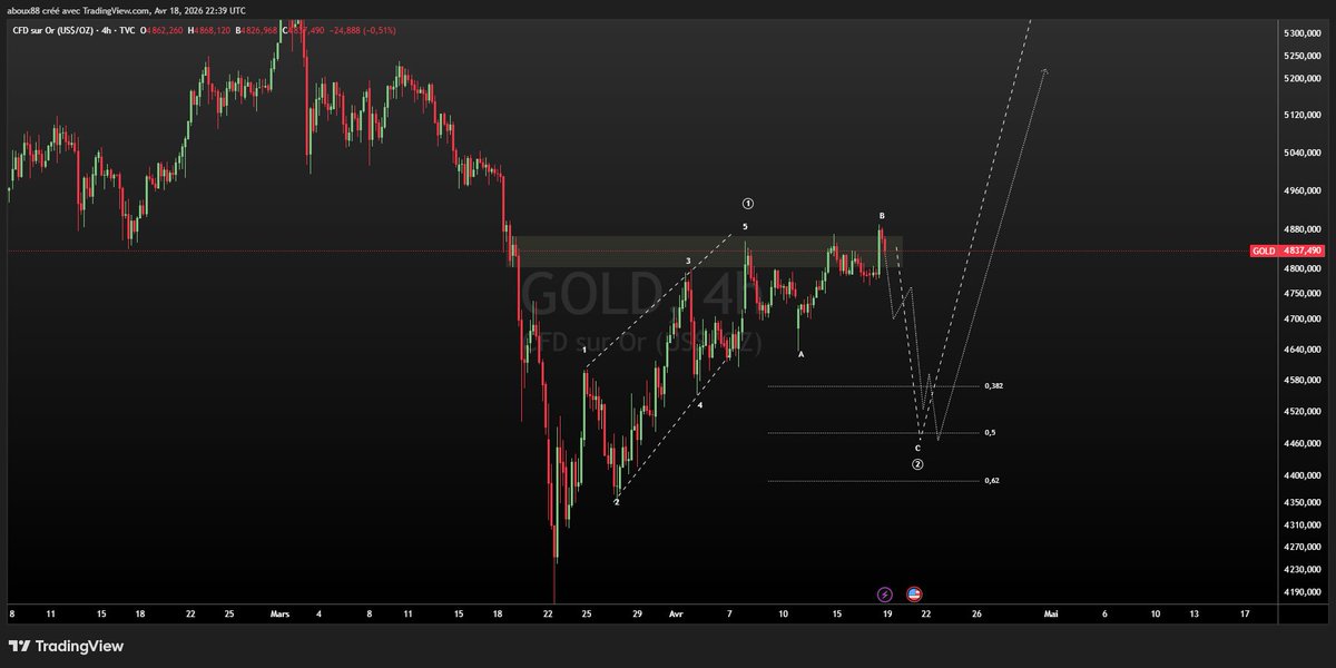 ElliotFxx's tweet image. #xauusd #gold  #xagusd #silver alternate bullish count if the bearish scenario is invalidated