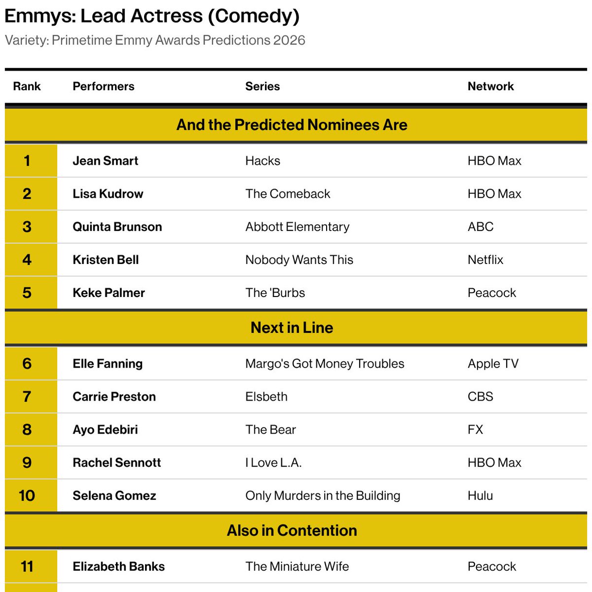 ByClaytonDavis's tweet image. #Emmys: Lead Actress (Comedy)

The first ranking charts are out, with Jean Smart, Quinta Brunson, Lisa Kudrow and others in the race.

variety.com/lists/emmys-20… via @variety