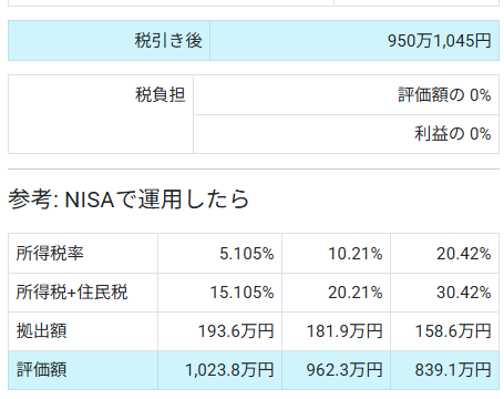 イデコ(iDeCo)、月5,000円で手数料171円/月払っても、拠出時の所得控除と受け取り時の退職所得控除が大きいですね。

手数料負担が相対的に大きいケースをシミュレーションすると、月5,000円拠出、手数料550円/月だと、NISAに負けるパターンもありそうです。