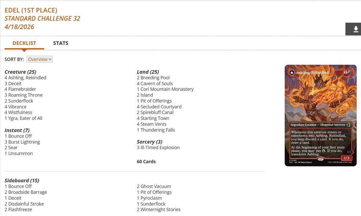 fireshoes's tweet image. Standard Challenge Top 8 decklists for Saturday, April 18 (34 players) #mtg #mtgStandard

Izzet Elementals and Dimir Excruciator split the finals! 🔥⏳🏆

Mono-Green Landfall gets 3rd and 6th 🪲🪲

Dimir Excruciator also finished 4th ⏳