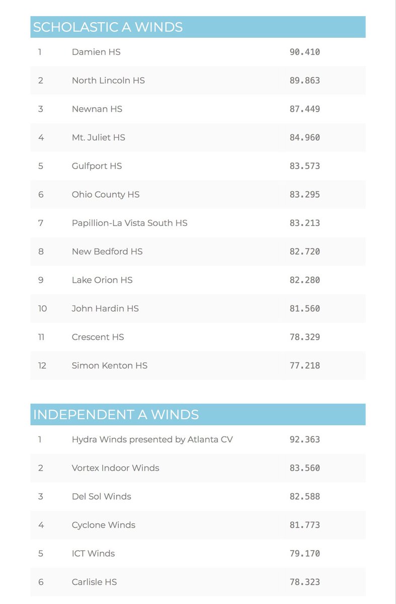 【WGI】2026年WGIウィンズ世界大会が米オハイオ州デイトンで現在開催中！ Aクラス予選スコアです！