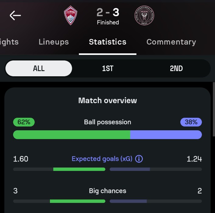 " TrUst mE brO MeSSi can't perform when his team got less possession "