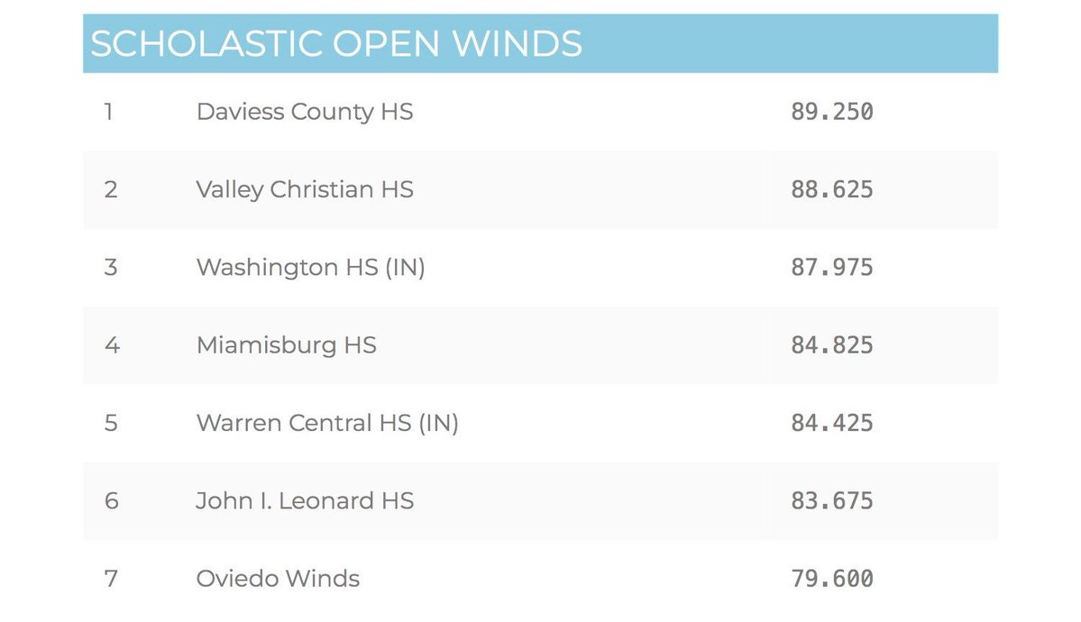 【WGI】2026年WGIウィンズ世界大会が米オハイオ州デイトンで現在開催中！ オープンクラス予選スコアです！